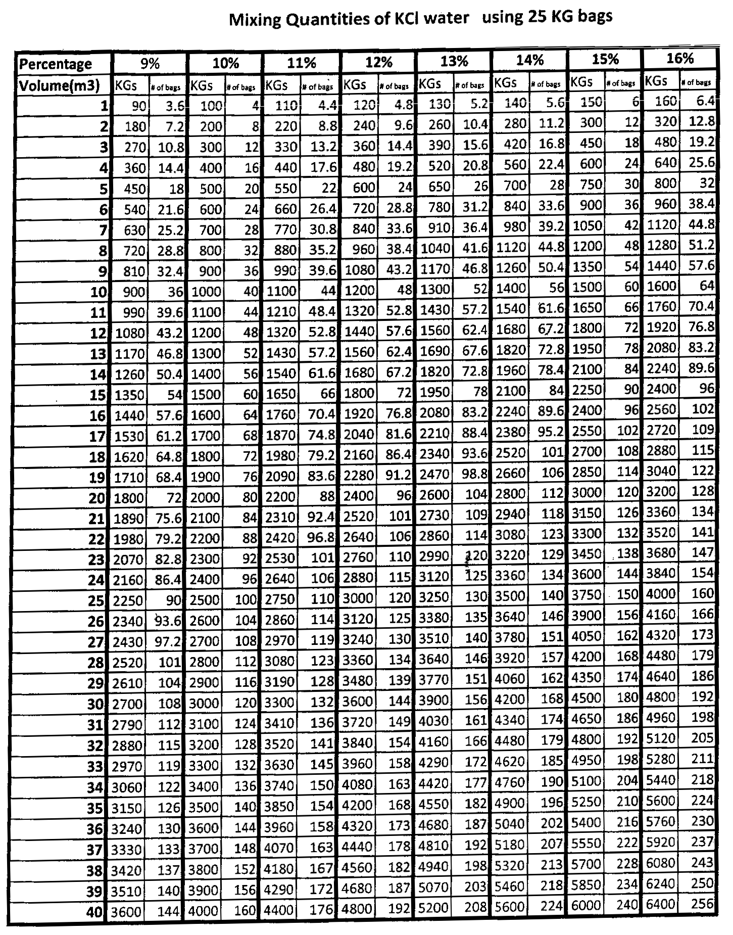 Calcium Chloride Chart